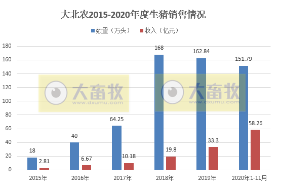 牧原、温氏等12家上市猪企11月生猪销售情况