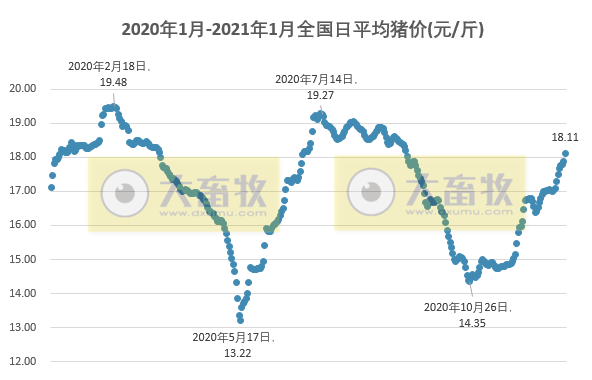 2021.01.01-今日猪价牛气冲天，全国飘红，破18冲20，新希望2021年预计销售超过2000亿，上海发出首张“生猪养殖”绿色食品证书