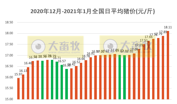 2021.01.01-今日猪价牛气冲天，全国飘红，破18冲20，新希望2021年预计销售超过2000亿，上海发出首张“生猪养殖”绿色食品证书