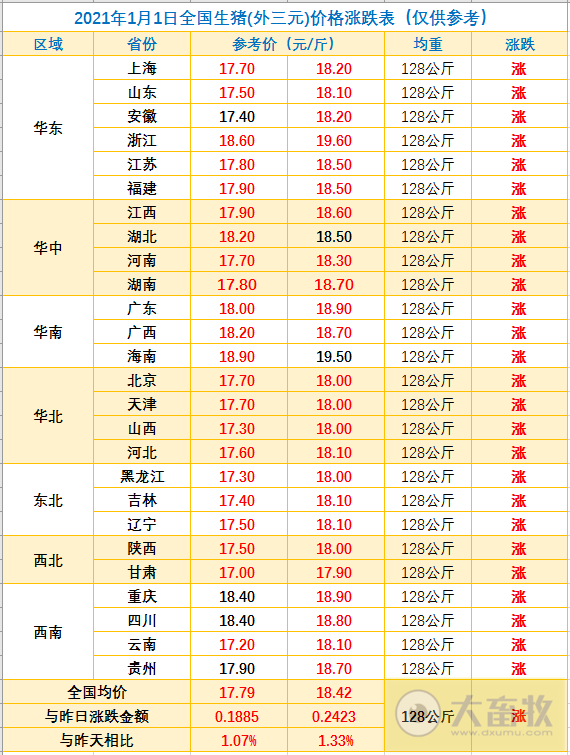 2021.01.01-今日猪价牛气冲天，全国飘红，破18冲20，新希望2021年预计销售超过2000亿，上海发出首张“生猪养殖”绿色食品证书
