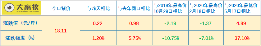 2021.01.01-今日猪价牛气冲天，全国飘红，破18冲20，新希望2021年预计销售超过2000亿，上海发出首张“生猪养殖”绿色食品证书