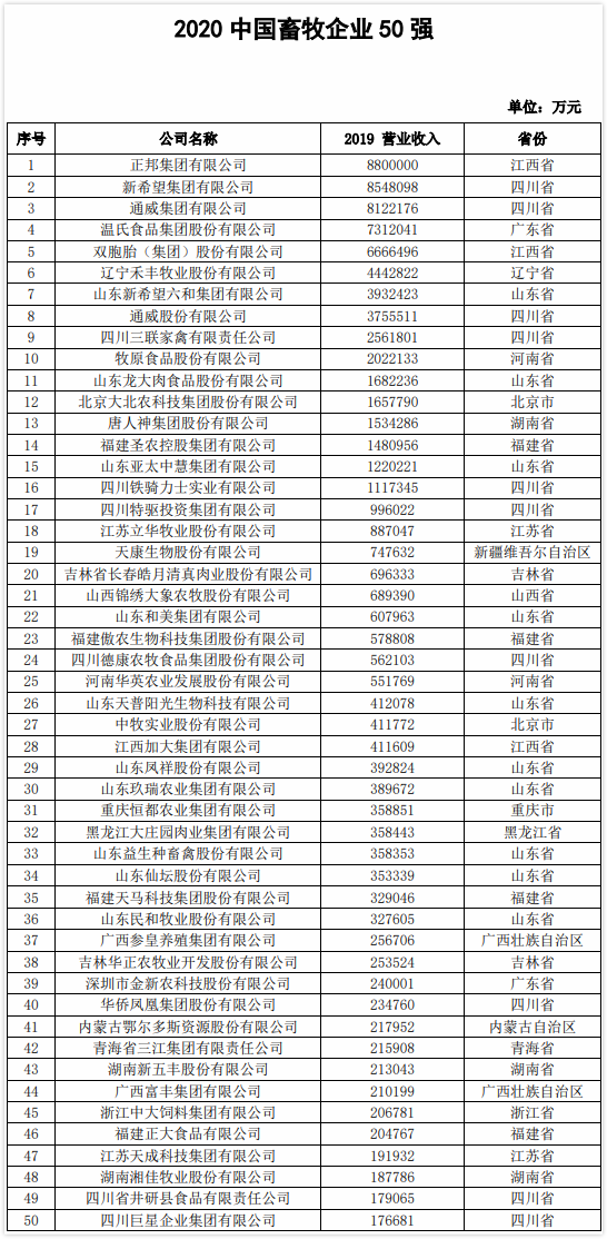 2020 中国畜牧企业 50 强名单