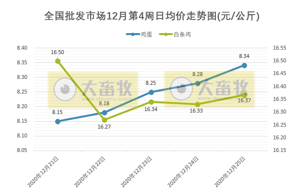 【家禽周报】家禽产品价格上涨，蛋鸡预计盈利翻倍每只12.8元，日本千叶县一养鸡场因禽流感扑杀116只鸡创最高值，正大集团拟在福建建设300万蛋鸡全产业链项目
