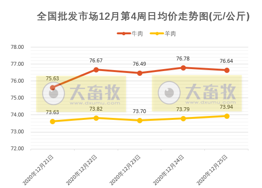 【牛羊周报】牛羊肉价格上涨,羊肉突飞猛进,冬天羊肉需求量巨增