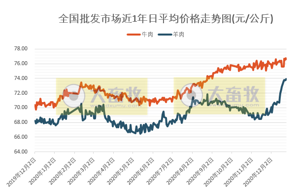 【牛羊周报】牛羊肉价格上涨,羊肉突飞猛进,冬天羊肉需求量巨增