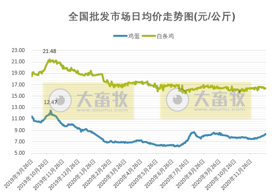 【家禽周报】家禽产品价格上涨，蛋鸡预计盈利翻倍每只12.8元，日本千叶县一养鸡场因禽流感扑杀116只鸡创最高值，正大集团拟在福建建设300万蛋鸡全产业链项目