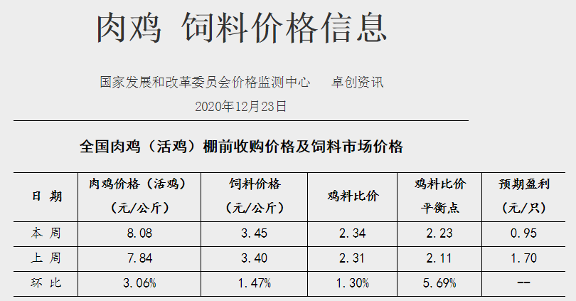 【家禽周报】家禽产品价格上涨，蛋鸡预计盈利翻倍每只12.8元，日本千叶县一养鸡场因禽流感扑杀116只鸡创最高值，正大集团拟在福建建设300万蛋鸡全产业链项目