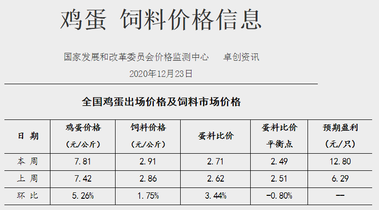【家禽周报】家禽产品价格上涨，蛋鸡预计盈利翻倍每只12.8元，日本千叶县一养鸡场因禽流感扑杀116只鸡创最高值，正大集团拟在福建建设300万蛋鸡全产业链项目