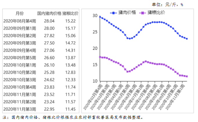 2020年11月猪肉市场价格走势及供需形势分析：需求增加 价格企稳