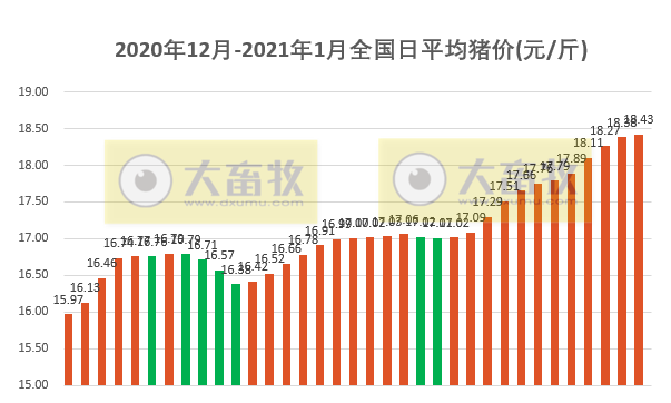 2021.01.04-今日猪价整体仍上涨,东北略跌,牧原2020年12月生猪销量264万头累计1181.5万头,2021年首个交易日多家上市猪企涨停