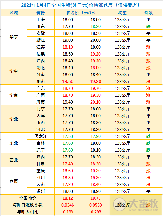 2021.01.04-今日猪价整体仍上涨,东北略跌,牧原2020年12月生猪销量264万头累计1181.5万头,2021年首个交易日多家上市猪企涨停
