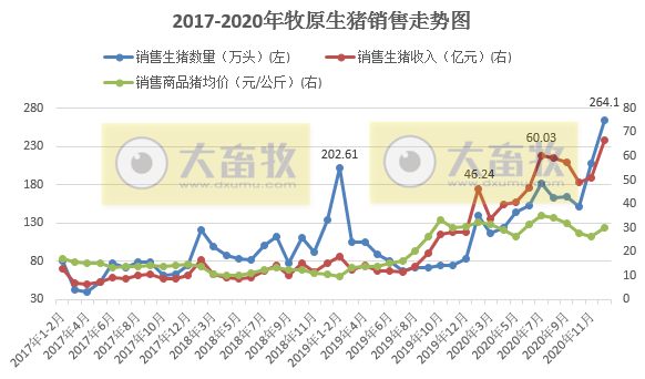 2020开疆拓土，2021将牛气冲天，12家上市猪企2020年12月生猪销售情况