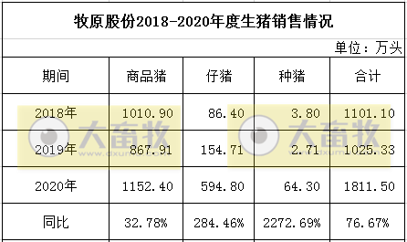 2020开疆拓土，2021将牛气冲天，12家上市猪企2020年12月生猪销售情况