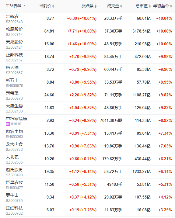 2021.01.04-今日猪价整体仍上涨,东北略跌,牧原2020年12月生猪销量264万头累计1181.5万头,2021年首个交易日多家上市猪企涨停