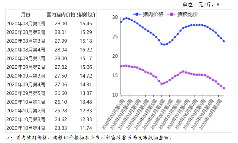 2020年10月猪肉市场价格走势及供需形势分析：需求增加价格企稳，预计猪肉价格跌幅有限