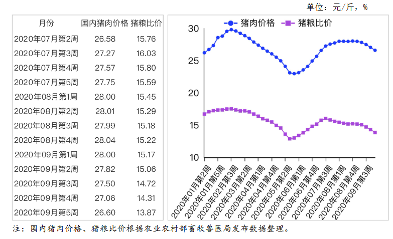 2020年9月猪肉市场供需形势分析：生猪产能持续恢复 出栏量有望增加
