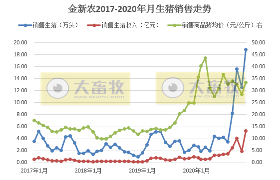 2020开疆拓土，2021将牛气冲天，12家上市猪企2020年12月生猪销售情况