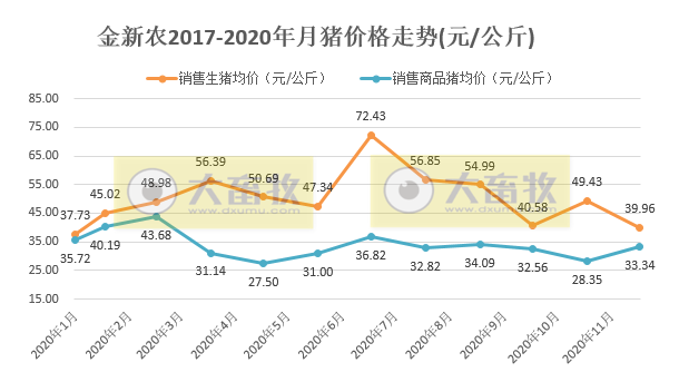金新农2020年生猪销售数据，最后4个月生猪销售激增，比2019年全年还要多