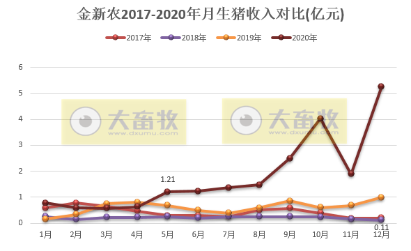 金新农2020年生猪销售数据，最后4个月生猪销售激增，比2019年全年还要多