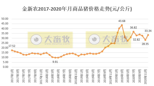金新农2020年生猪销售数据，最后4个月生猪销售激增，比2019年全年还要多