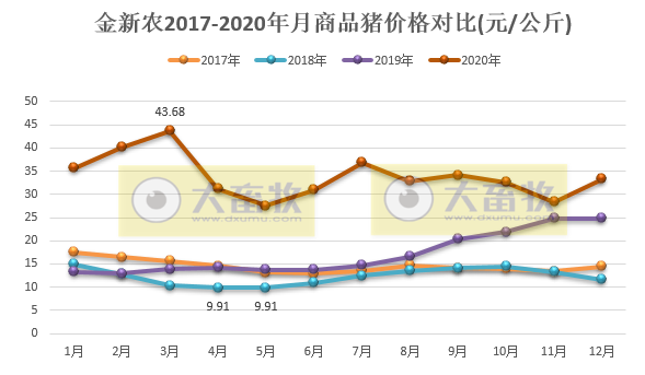 金新农2020年生猪销售数据，最后4个月生猪销售激增，比2019年全年还要多