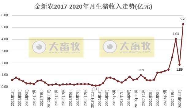 金新农2020年生猪销售数据，最后4个月生猪销售激增，比2019年全年还要多