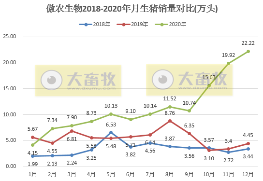 2020开疆拓土，2021将牛气冲天，12家上市猪企2020年12月生猪销售情况