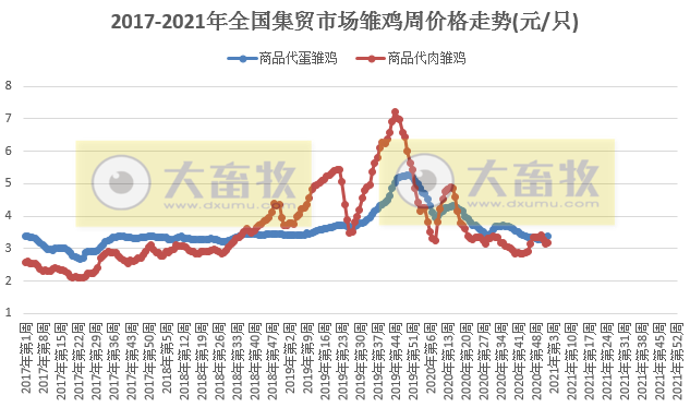 【家禽周报】家禽产品上涨，蛋鸡盈利继续增长，正大签约3000万只肉鸡产业链项目，禾丰8000万只肉鸡屠宰项目正式投产，韩国因禽流感扑杀近1500万只家禽