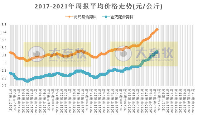 【家禽周报】家禽产品上涨，蛋鸡盈利继续增长，正大签约3000万只肉鸡产业链项目，禾丰8000万只肉鸡屠宰项目正式投产，韩国因禽流感扑杀近1500万只家禽