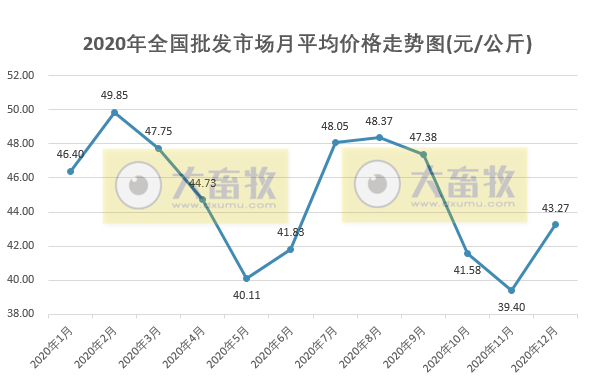 2020年12月生猪行业数据汇总