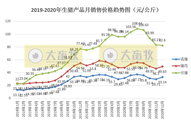 2020年12月生猪行业数据汇总