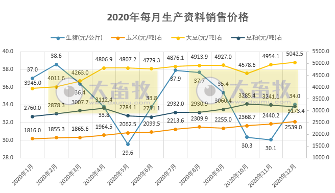 2020年12月生猪行业数据汇总