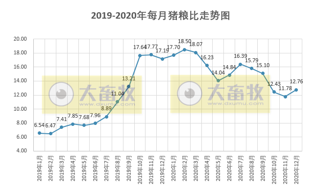 2020年12月生猪行业数据汇总