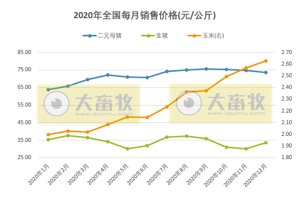 2020年12月生猪行业数据汇总