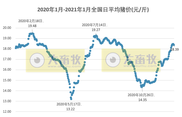 2021.01.07-今日猪价迎来2021年首次下跌,有2万吨储备冻猪肉投放市场,温氏2020年生猪销量自2015年来最低,2020年三农十大新闻