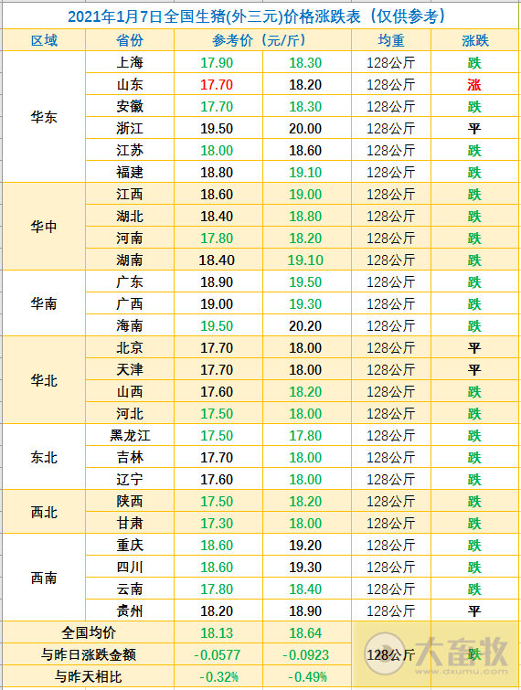 2021.01.07-今日猪价迎来2021年首次下跌,有2万吨储备冻猪肉投放市场,温氏2020年生猪销量自2015年来最低,2020年三农十大新闻