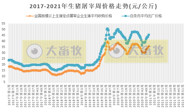 2021.01.07-今日猪价迎来2021年首次下跌,有2万吨储备冻猪肉投放市场,温氏2020年生猪销量自2015年来最低,2020年三农十大新闻