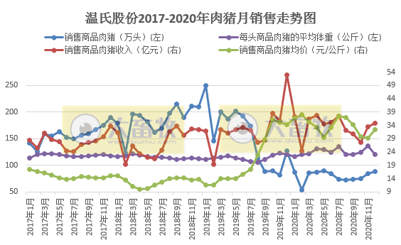 2020开疆拓土，2021将牛气冲天，12家上市猪企2020年12月生猪销售情况