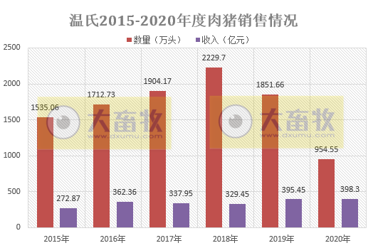 2020开疆拓土，2021将牛气冲天，12家上市猪企2020年12月生猪销售情况