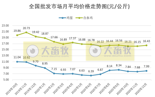 【家禽周报】家禽产品上涨，蛋鸡盈利继续增长，正大签约3000万只肉鸡产业链项目，禾丰8000万只肉鸡屠宰项目正式投产，韩国因禽流感扑杀近1500万只家禽