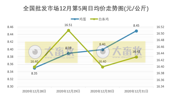 【家禽周报】家禽产品上涨，蛋鸡盈利继续增长，正大签约3000万只肉鸡产业链项目，禾丰8000万只肉鸡屠宰项目正式投产，韩国因禽流感扑杀近1500万只家禽