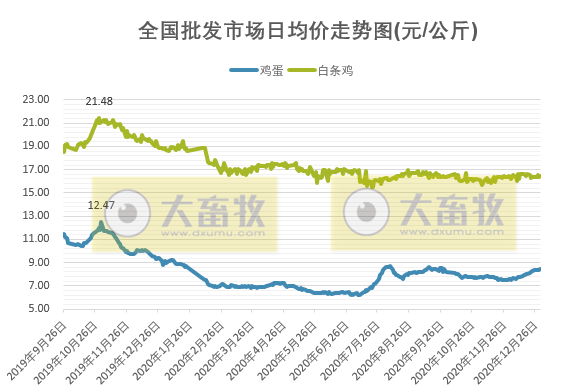 【家禽周报】家禽产品上涨，蛋鸡盈利继续增长，正大签约3000万只肉鸡产业链项目，禾丰8000万只肉鸡屠宰项目正式投产，韩国因禽流感扑杀近1500万只家禽