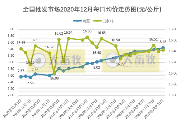 【家禽周报】家禽产品上涨，蛋鸡盈利继续增长，正大签约3000万只肉鸡产业链项目，禾丰8000万只肉鸡屠宰项目正式投产，韩国因禽流感扑杀近1500万只家禽