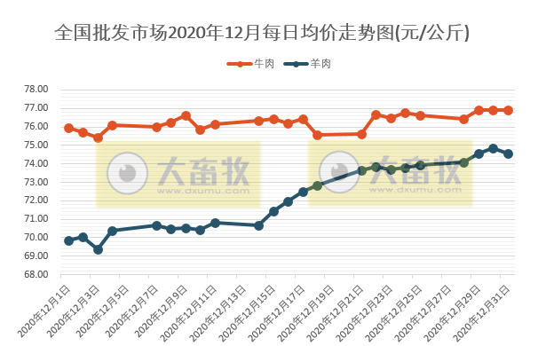 【牛羊周报】牛羊肉价格上涨至全年最高位，也创2017年以来最高纪录
