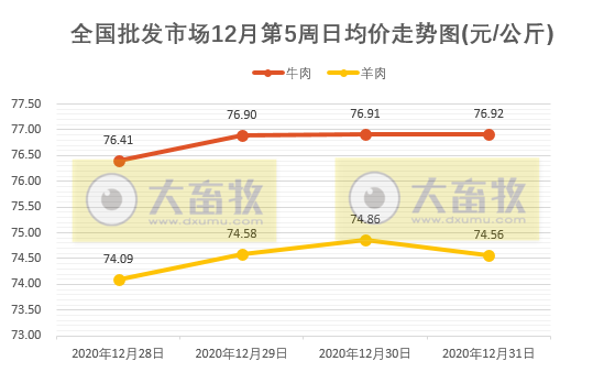 【牛羊周报】牛羊肉价格上涨至全年最高位，也创2017年以来最高纪录