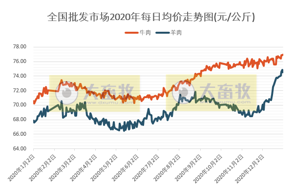 【牛羊周报】牛羊肉价格上涨至全年最高位，也创2017年以来最高纪录