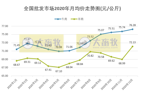 【牛羊周报】牛羊肉价格上涨至全年最高位，也创2017年以来最高纪录