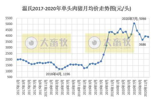 温氏2020年生猪销售数据，销量同比减少近50%，自2015年以来最低量