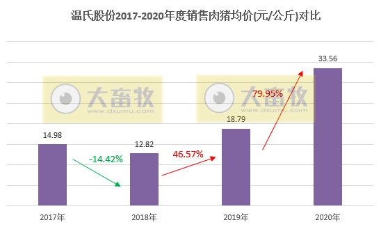温氏2020年生猪销售数据，销量同比减少近50%，自2015年以来最低量