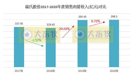 温氏2020年生猪销售数据，销量同比减少近50%，自2015年以来最低量